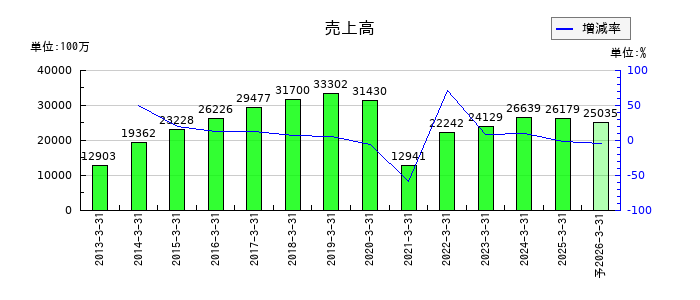 エスクリの通期の売上高推移