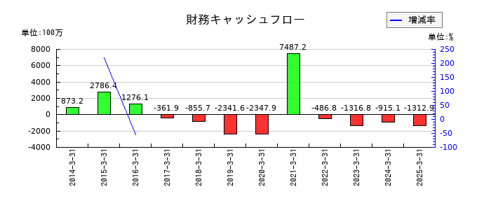 エスクリの財務キャッシュフロー推移
