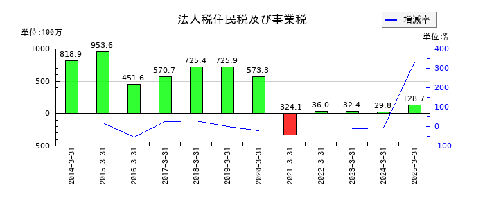 エスクリの法人税住民税及び事業税の推移