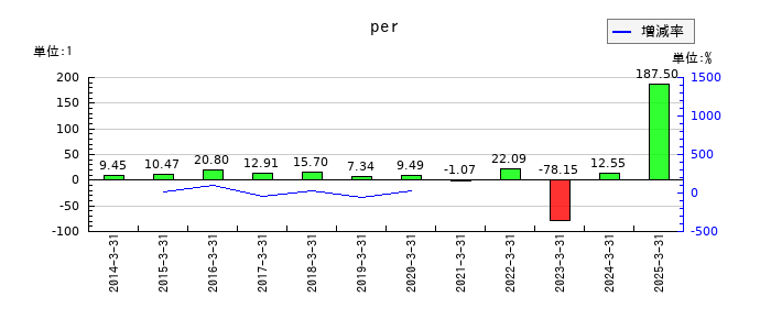 エスクリのperの推移