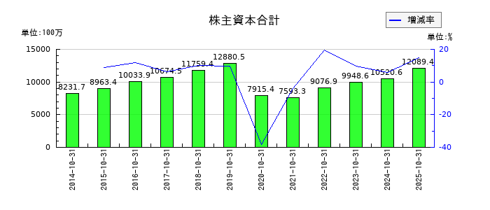 アイ・ケイ・ケイホールディングスの株主資本合計の推移