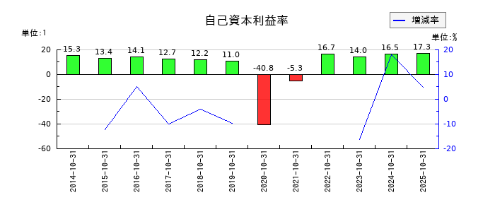 アイ・ケイ・ケイホールディングスの自己資本利益率の推移