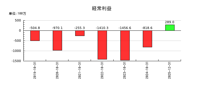 Ｈｅａｒｔｓｅｅｄの通期の経常利益推移