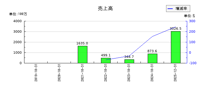 Heartseedの通期の売上高推移