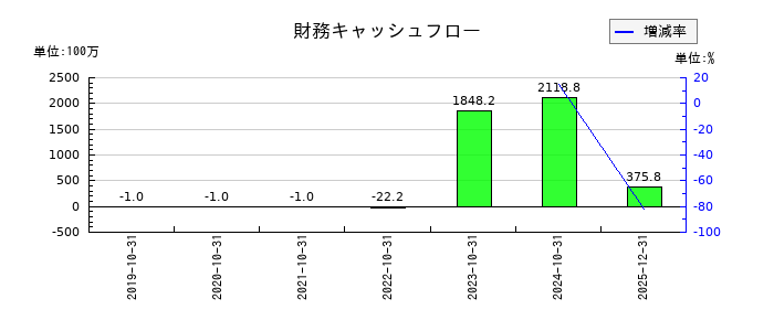 Ｈｅａｒｔｓｅｅｄの財務キャッシュフロー推移