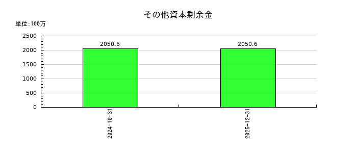 Heartseedのその他資本剰余金の推移
