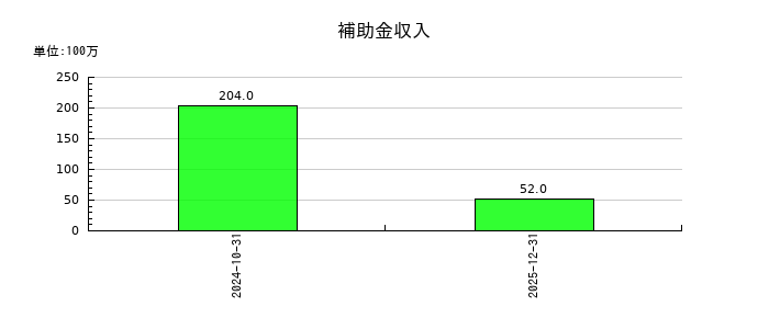 Ｈｅａｒｔｓｅｅｄの補助金収入の推移