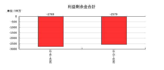 Ｈｅａｒｔｓｅｅｄの利益剰余金合計の推移