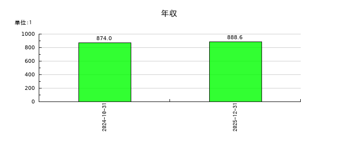Heartseedの年収の推移