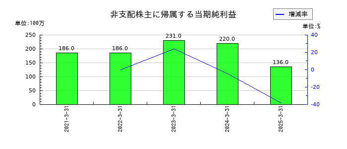 森永製菓の非支配株主に帰属する当期純利益の推移