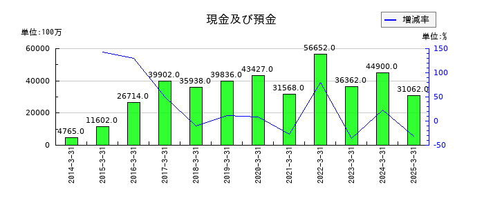 森永製菓の現金及び預金の推移