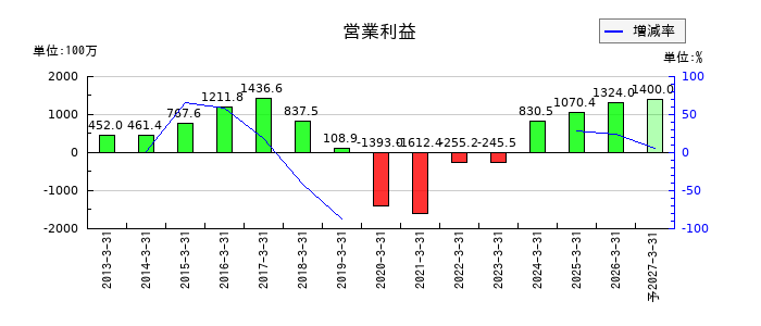 中村屋の通期の営業利益推移