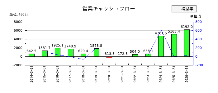 中村屋の営業キャッシュフロー推移