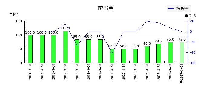 中村屋の年間配当金推移