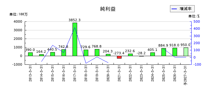 中村屋の通期の純利益推移