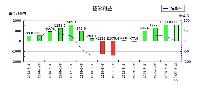 中村屋の通期の経常利益推移