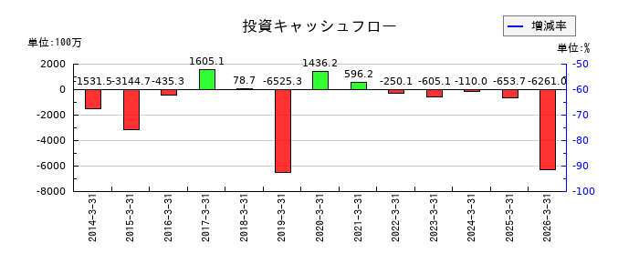 中村屋の投資キャッシュフロー推移