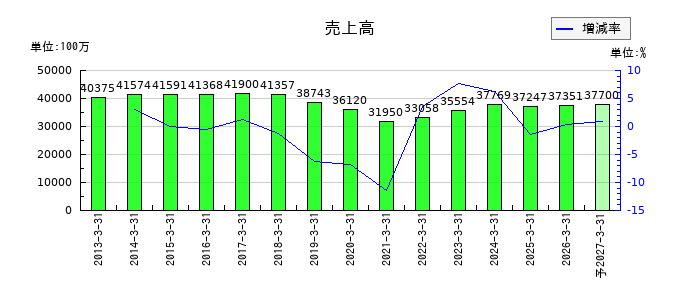 中村屋の通期の売上高推移