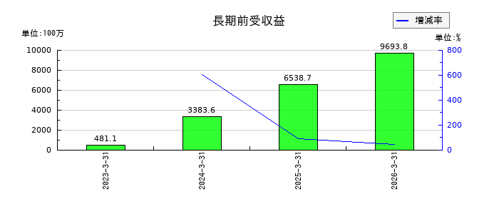 中村屋の長期前受収益の推移