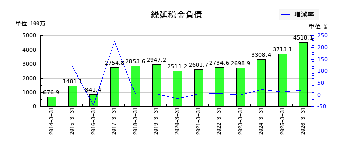 中村屋の繰延税金負債の推移