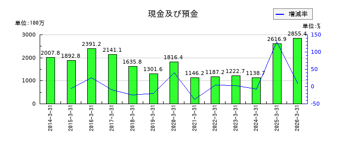 中村屋の現金及び預金の推移