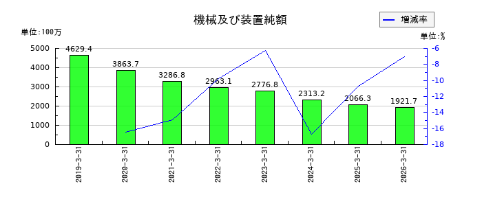 中村屋の機械及び装置純額の推移