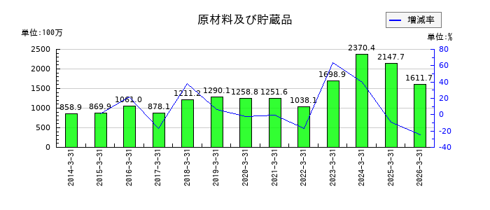 中村屋の原材料及び貯蔵品の推移