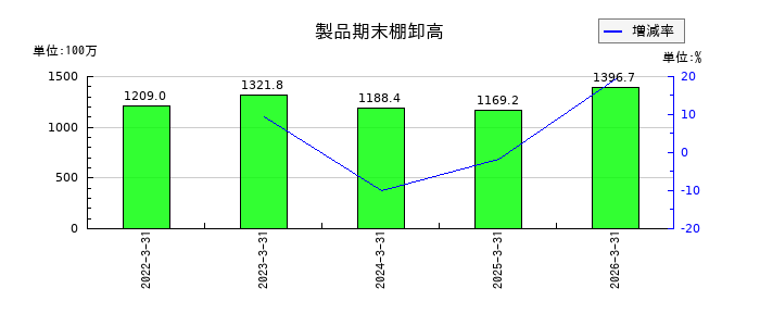中村屋の製品期末棚卸高の推移