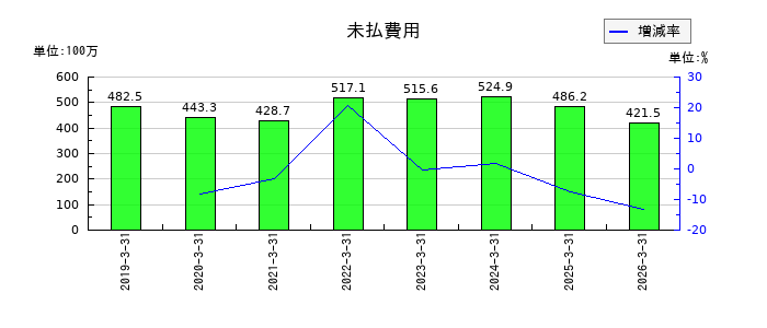 中村屋の未払費用の推移