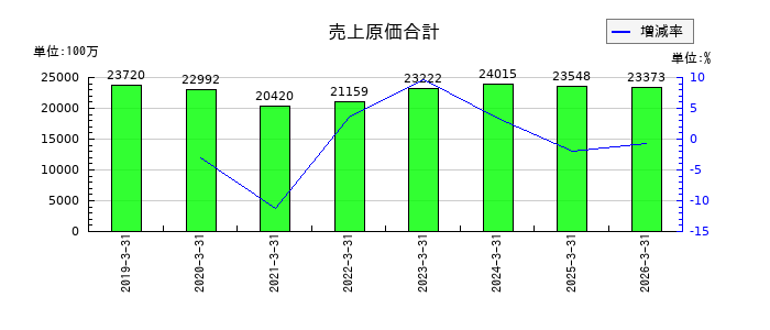 中村屋の売上原価合計の推移
