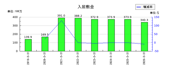 中村屋の入居敷金の推移
