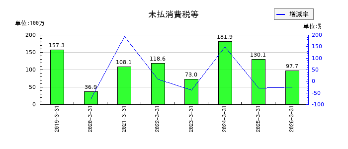 中村屋の未払消費税等の推移