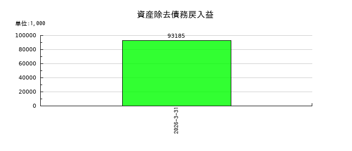 中村屋の資産除去債務戻入益の推移