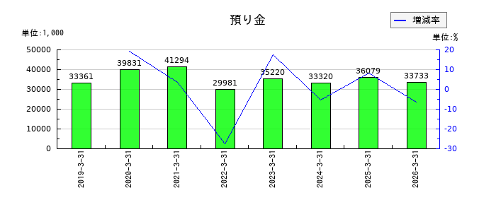 中村屋の預り金の推移