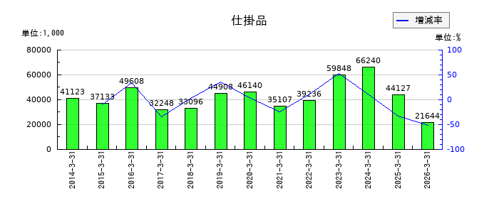 中村屋の仕掛品の推移