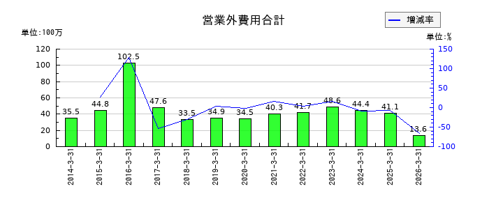 中村屋の営業外費用合計の推移