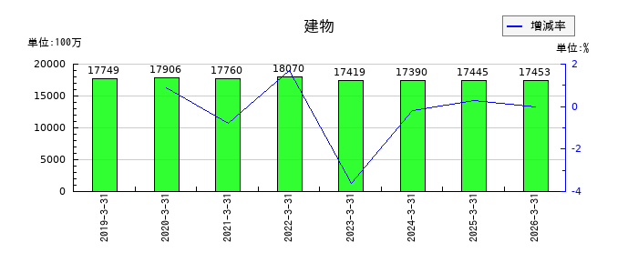 中村屋の建物の推移