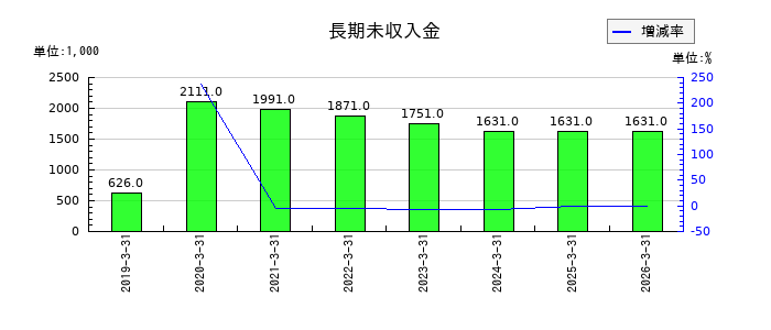 中村屋の長期未収入金の推移
