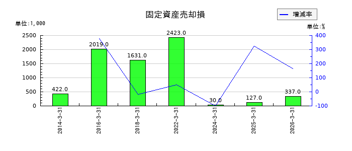 中村屋の固定資産売却損の推移