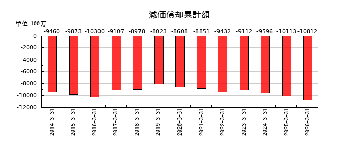中村屋の減価償却累計額の推移