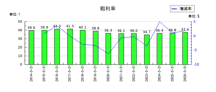 中村屋の粗利率の推移
