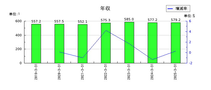 中村屋の年収の推移