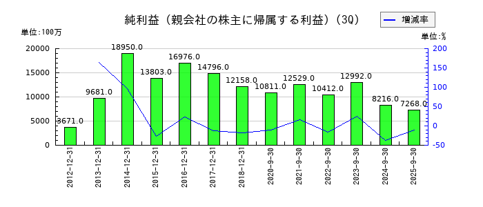 江崎グリコの第3四半期の純利益推移