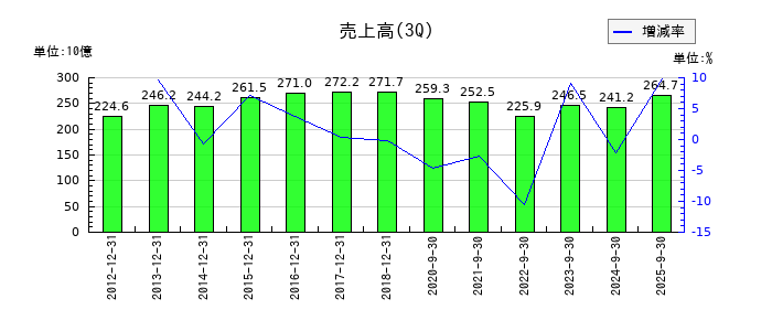江崎グリコの第3四半期の売上高推移