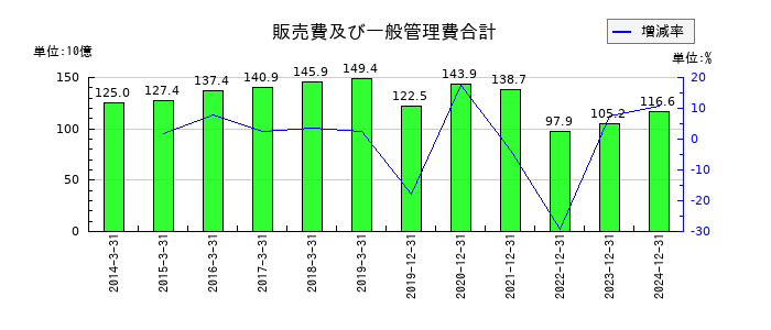 江崎グリコの販売費及び一般管理費合計の推移