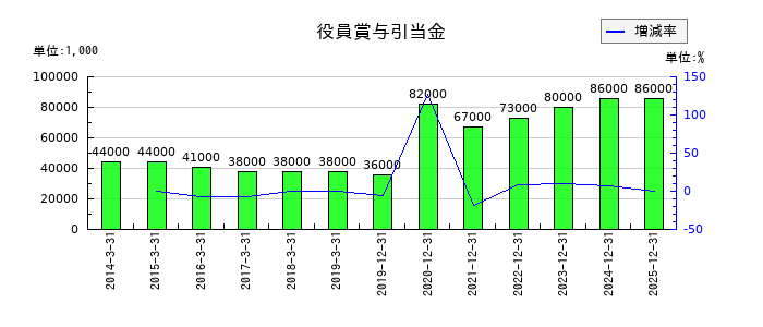 江崎グリコの役員賞与引当金の推移
