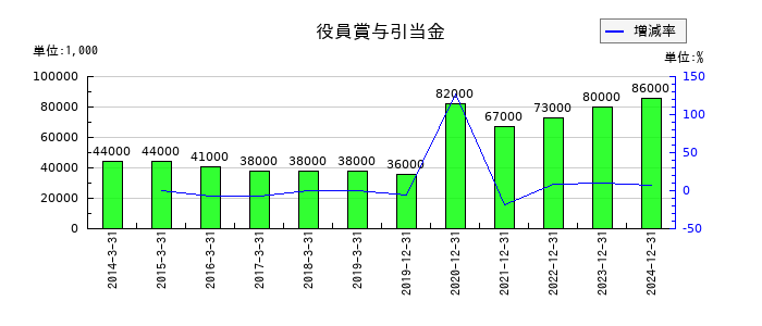 江崎グリコの役員賞与引当金の推移