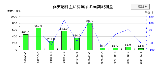 江崎グリコの非支配株主に帰属する当期純利益の推移