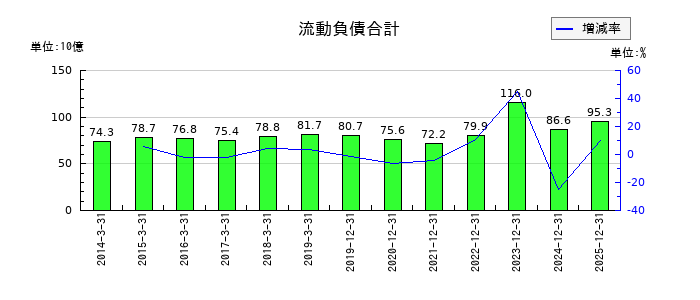 江崎グリコの流動負債合計の推移