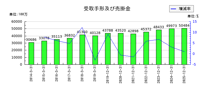 江崎グリコの受取手形及び売掛金の推移